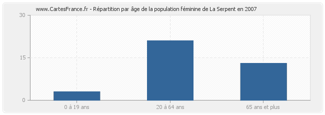 Répartition par âge de la population féminine de La Serpent en 2007